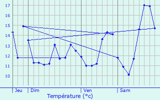 Graphique des tempratures prvues pour Saint-Jean-du-Cardonnay
