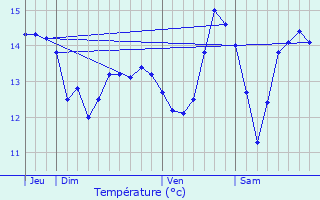 Graphique des tempratures prvues pour Cricqueville-en-Auge