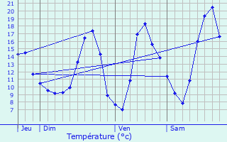 Graphique des tempratures prvues pour Frais