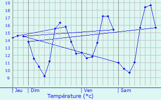 Graphique des tempratures prvues pour Le Ferr