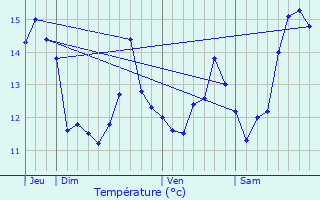 Graphique des tempratures prvues pour Ferques