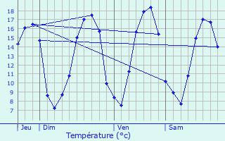 Graphique des tempratures prvues pour Le Chtelet-sur-Sormonne
