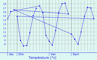 Graphique des tempratures prvues pour Ham-les-Moines