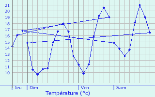 Graphique des tempratures prvues pour Les Esseintes