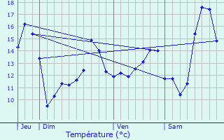 Graphique des tempratures prvues pour Pont-sur-Sambre