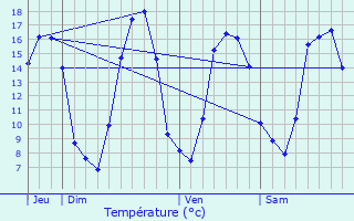 Graphique des tempratures prvues pour Dompierre-du-Chemin