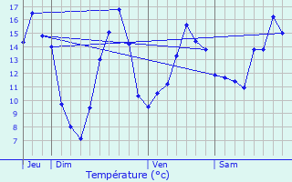 Graphique des tempratures prvues pour Availles-Limouzine