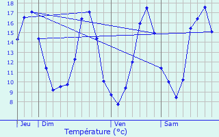 Graphique des tempratures prvues pour Cadrieu