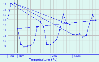 Graphique des tempratures prvues pour Biches