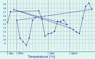 Graphique des tempratures prvues pour Savigny-sous-Faye