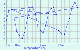 Graphique des tempratures prvues pour Esbly
