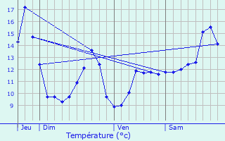 Graphique des tempratures prvues pour Longchamp-sous-Chtenois