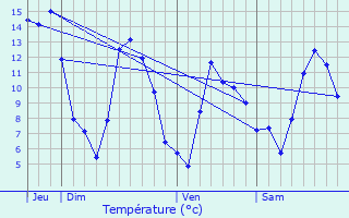 Graphique des tempratures prvues pour La Colmiane