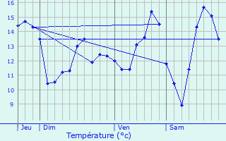 Graphique des tempratures prvues pour Ernes