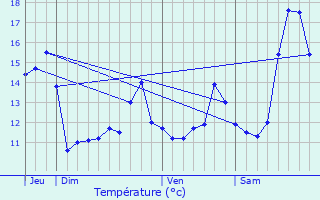 Graphique des tempratures prvues pour L