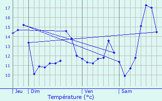 Graphique des tempratures prvues pour Saulty