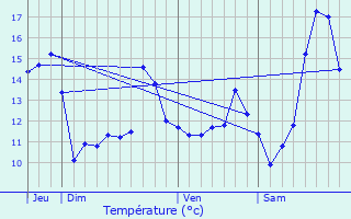 Graphique des tempratures prvues pour Bavincourt