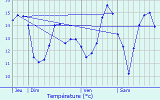 Graphique des tempratures prvues pour Carpiquet