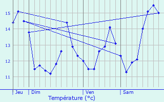 Graphique des tempratures prvues pour Beuvrequen
