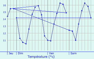 Graphique des tempratures prvues pour Saint-Benot-des-Ondes