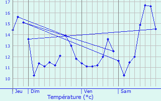 Graphique des tempratures prvues pour Teneur