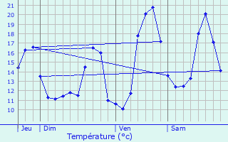 Graphique des tempratures prvues pour Saumos