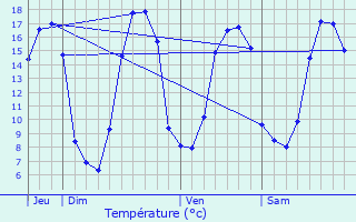 Graphique des tempratures prvues pour Landrvarzec