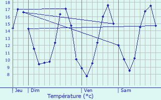 Graphique des tempratures prvues pour Brengues