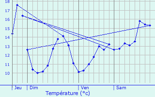 Graphique des tempratures prvues pour Laitre-sous-Amance