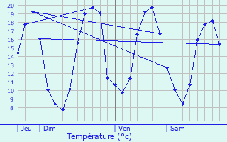 Graphique des tempratures prvues pour Saint-Laurent-des-Mortiers