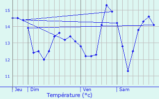 Graphique des tempratures prvues pour Bavent