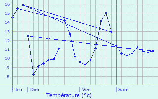 Graphique des tempratures prvues pour Billom