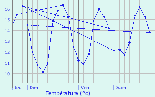 Graphique des tempratures prvues pour Lannilis