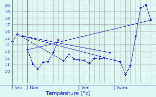 Graphique des tempratures prvues pour Feucherolles