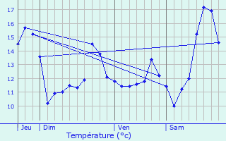 Graphique des tempratures prvues pour Villers-Brlin
