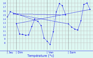 Graphique des tempratures prvues pour Saizerais