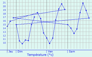 Graphique des tempratures prvues pour Barie