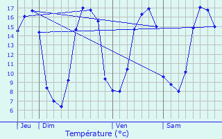 Graphique des tempratures prvues pour Plomodiern