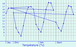 Graphique des tempratures prvues pour Chmery-sur-Bar