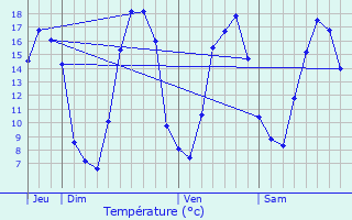 Graphique des tempratures prvues pour Le Grand-Quevilly