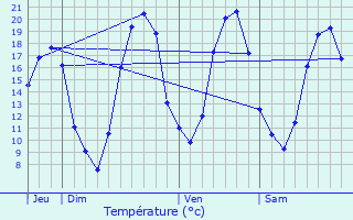 Graphique des tempratures prvues pour Attainville