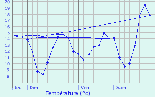 Graphique des tempratures prvues pour Beausite