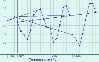 Graphique des tempratures prvues pour La Gouesnire