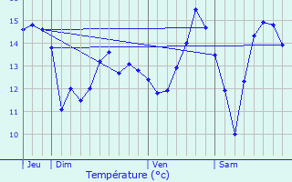 Graphique des tempratures prvues pour Saint-Ouen-du-Mesnil-Oger