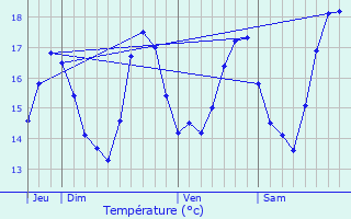 Graphique des tempratures prvues pour L