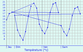 Graphique des tempratures prvues pour Le Mesnil-Aubry