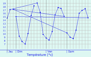 Graphique des tempratures prvues pour Pleumeleuc