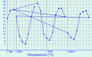 Graphique des tempratures prvues pour Le Verger