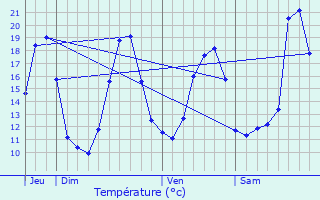 Graphique des tempratures prvues pour Luzarches