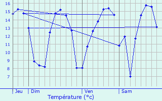 Graphique des tempratures prvues pour Bernieulles